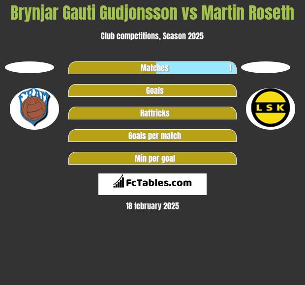 Brynjar Gauti Gudjonsson vs Martin Roseth h2h player stats