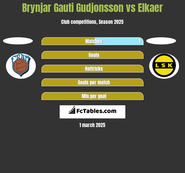 Brynjar Gauti Gudjonsson vs Elkaer h2h player stats