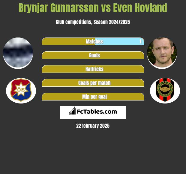 Brynjar Gunnarsson vs Even Hovland h2h player stats