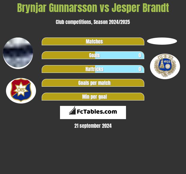 Brynjar Gunnarsson vs Jesper Brandt h2h player stats