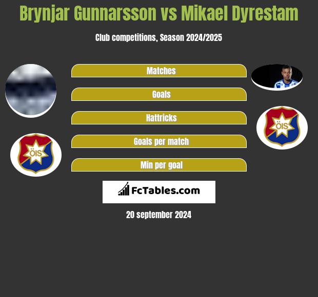 Brynjar Gunnarsson vs Mikael Dyrestam h2h player stats