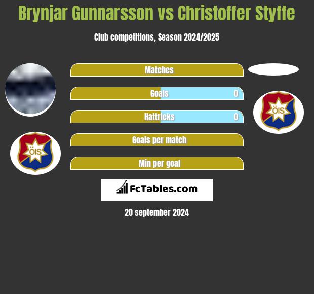 Brynjar Gunnarsson vs Christoffer Styffe h2h player stats