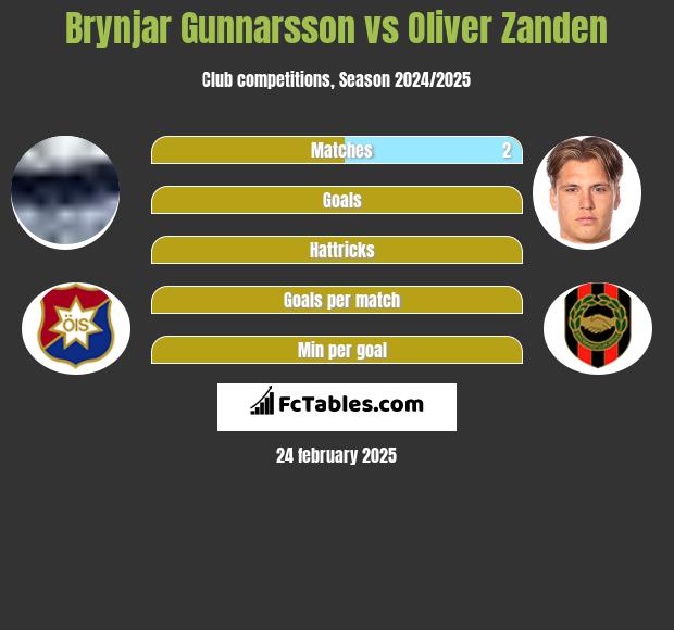 Brynjar Gunnarsson vs Oliver Zanden h2h player stats