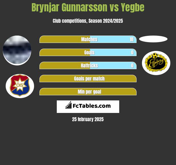 Brynjar Gunnarsson vs Yegbe h2h player stats