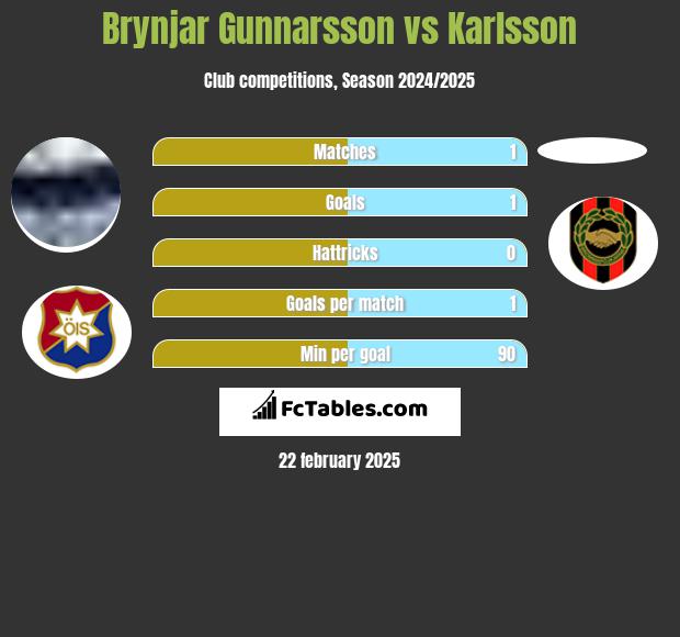 Brynjar Gunnarsson vs Karlsson h2h player stats