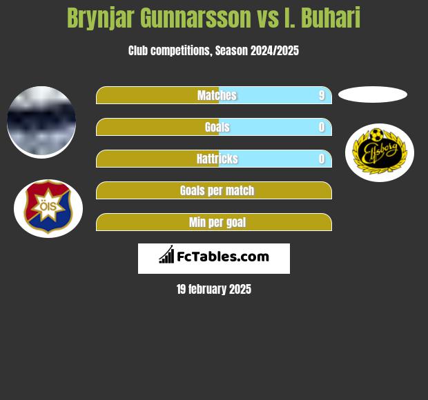 Brynjar Gunnarsson vs I. Buhari h2h player stats