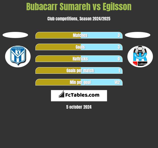 Bubacarr Sumareh vs Egilsson h2h player stats