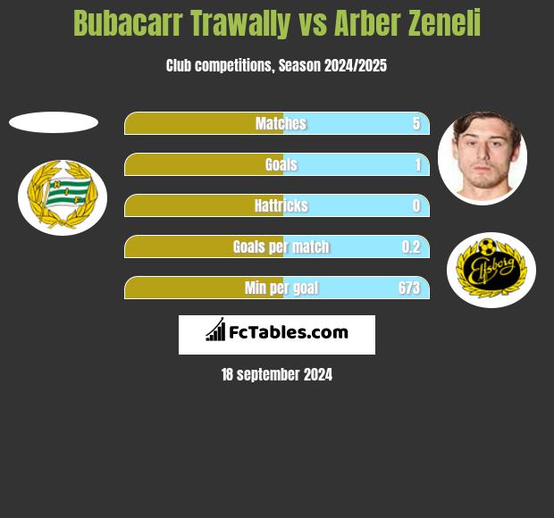 Bubacarr Trawally vs Arber Zeneli h2h player stats