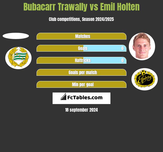 Bubacarr Trawally vs Emil Holten h2h player stats