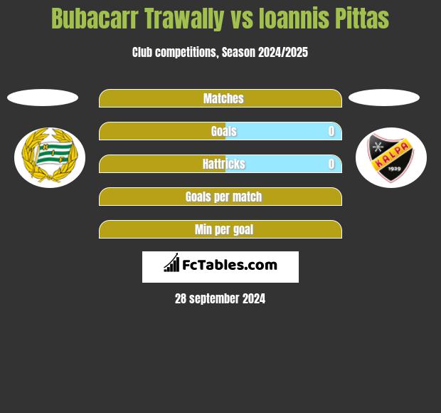 Bubacarr Trawally vs Ioannis Pittas h2h player stats