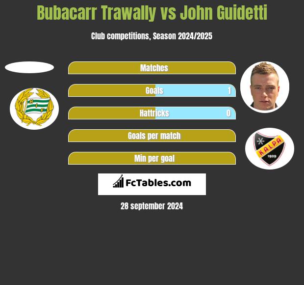 Bubacarr Trawally vs John Guidetti h2h player stats