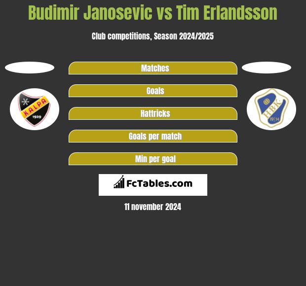 Budimir Janosevic vs Tim Erlandsson h2h player stats