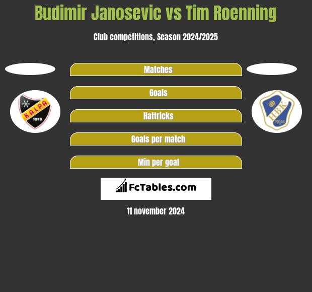 Budimir Janosevic vs Tim Roenning h2h player stats