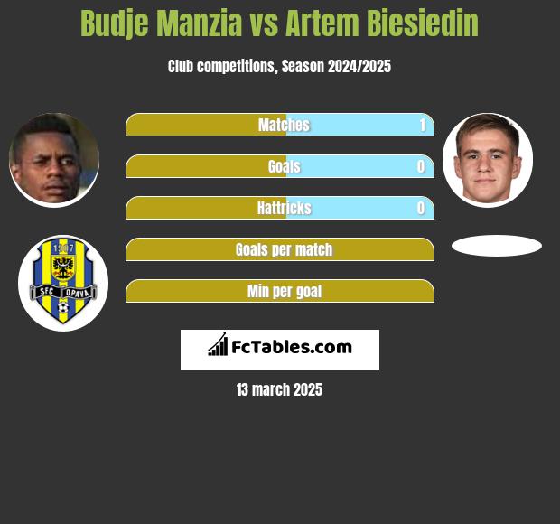 Budje Manzia vs Artem Biesiedin h2h player stats