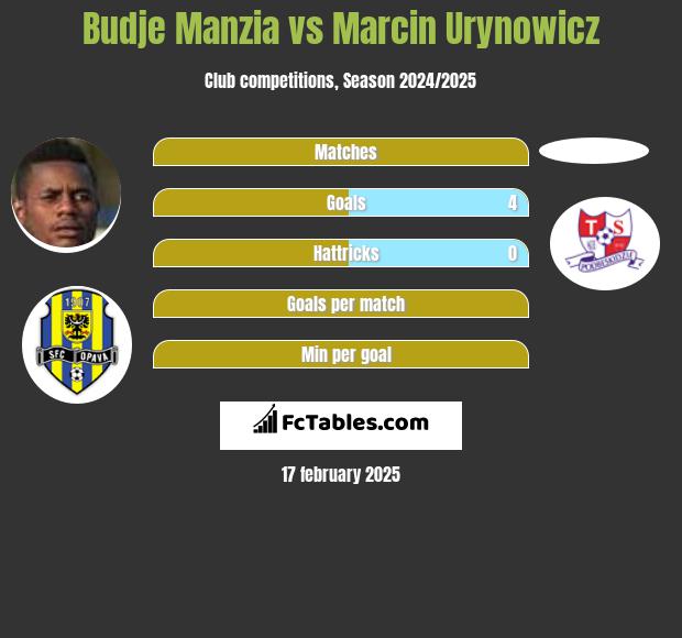 Budje Manzia vs Marcin Urynowicz h2h player stats