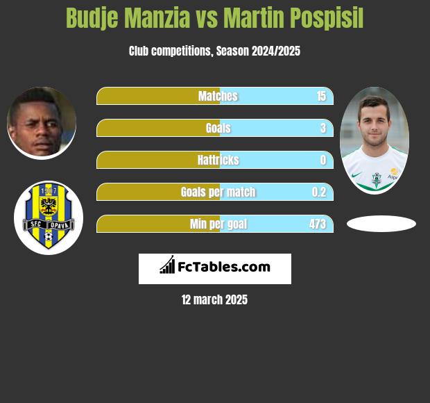 Budje Manzia vs Martin Pospisil h2h player stats