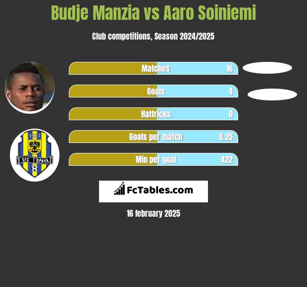 Budje Manzia vs Aaro Soiniemi h2h player stats