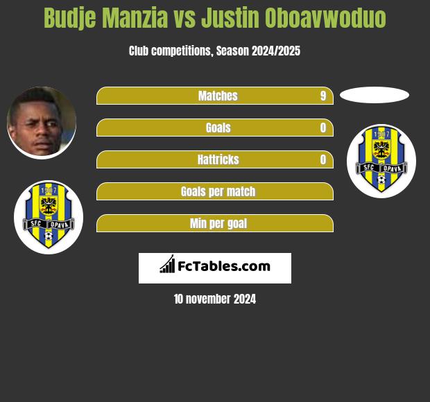 Budje Manzia vs Justin Oboavwoduo h2h player stats