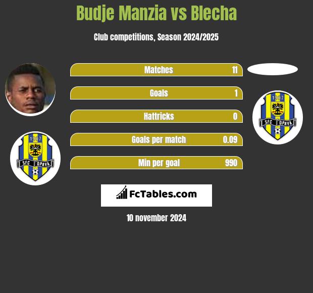 Budje Manzia vs Blecha h2h player stats