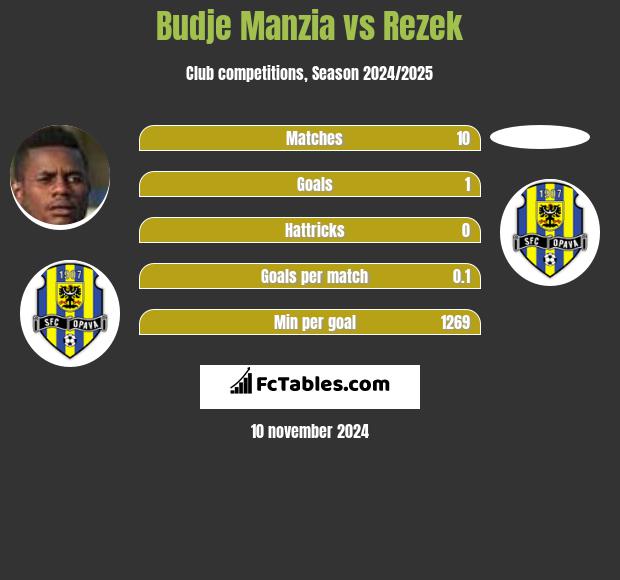 Budje Manzia vs Rezek h2h player stats