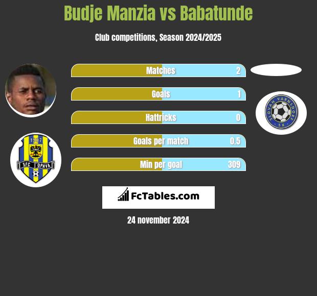 Budje Manzia vs Babatunde h2h player stats