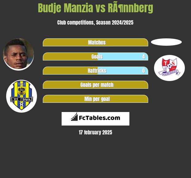 Budje Manzia vs RÃ¶nnberg h2h player stats