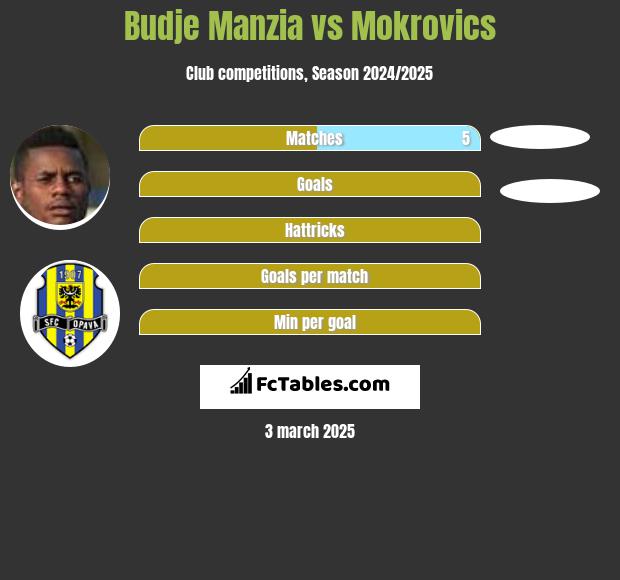 Budje Manzia vs Mokrovics h2h player stats