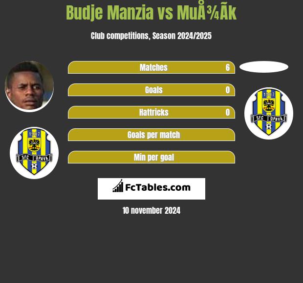 Budje Manzia vs MuÅ¾Ã­k h2h player stats