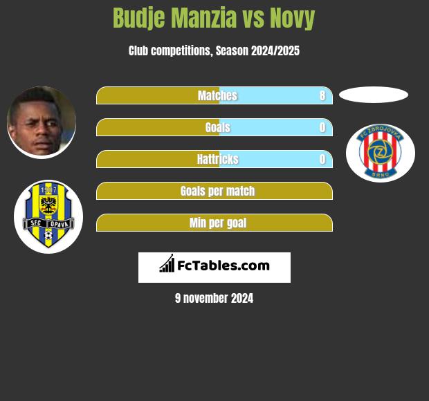 Budje Manzia vs Novy h2h player stats