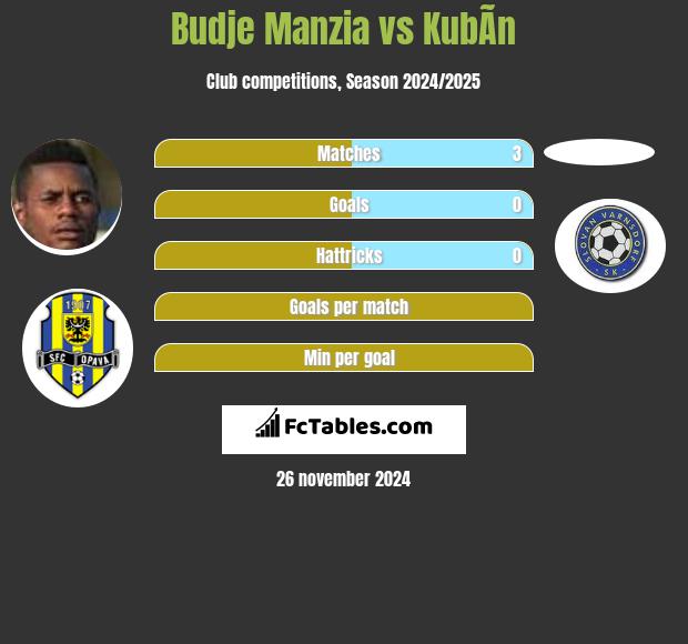 Budje Manzia vs KubÃ­n h2h player stats