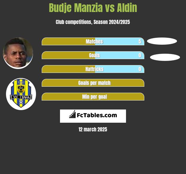 Budje Manzia vs Aldin h2h player stats