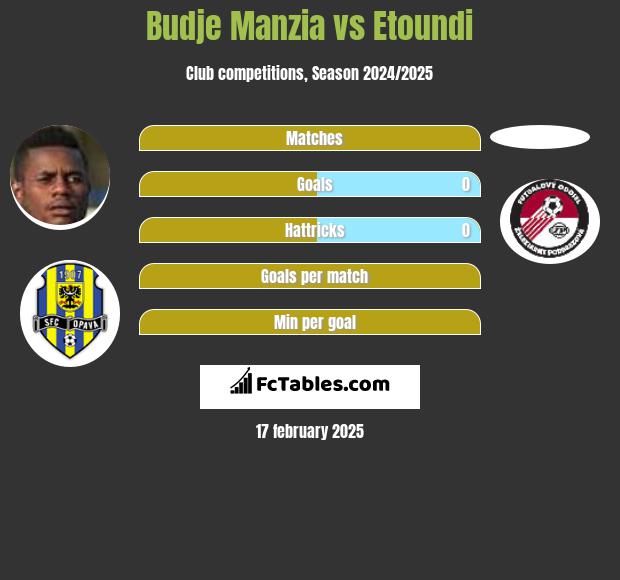 Budje Manzia vs Etoundi h2h player stats