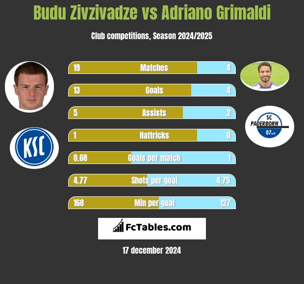 Budu Zivzivadze vs Adriano Grimaldi h2h player stats