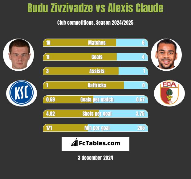 Budu Zivzivadze vs Alexis Claude h2h player stats