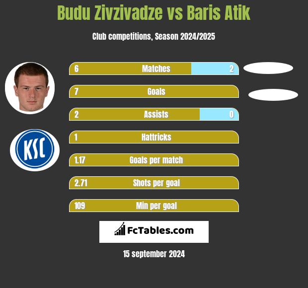 Budu Zivzivadze vs Baris Atik h2h player stats