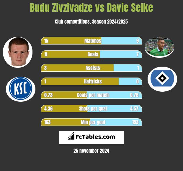 Budu Zivzivadze vs Davie Selke h2h player stats