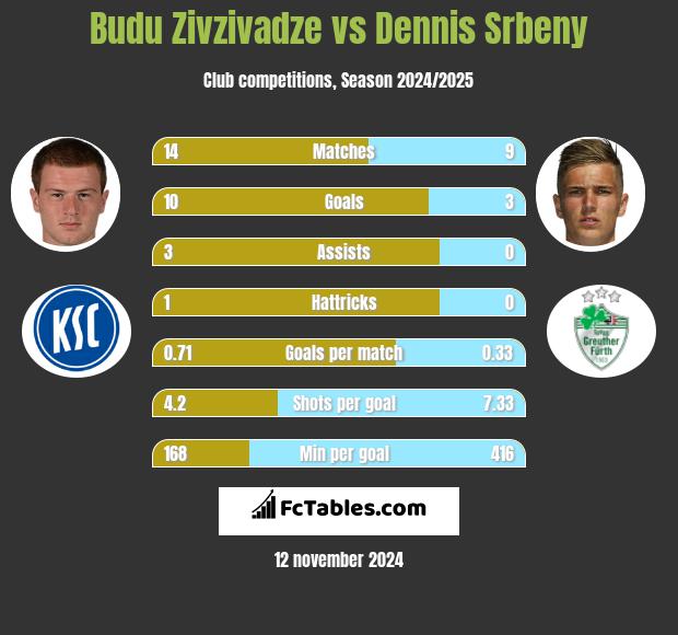 Budu Zivzivadze vs Dennis Srbeny h2h player stats