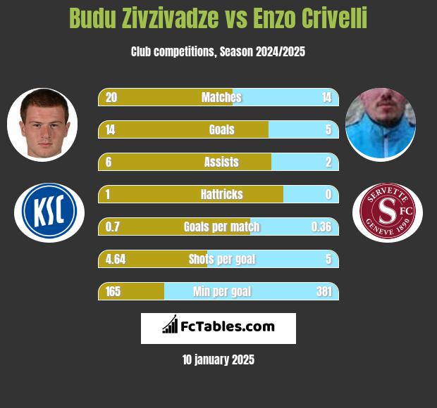 Budu Zivzivadze vs Enzo Crivelli h2h player stats