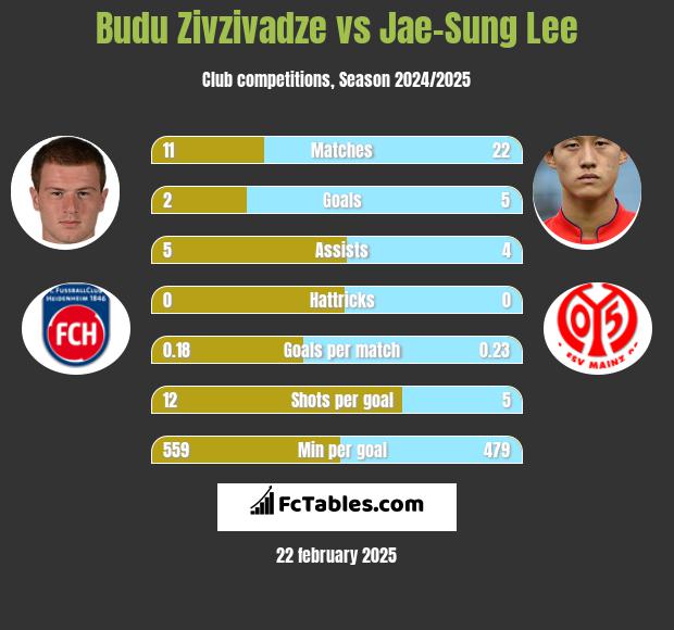 Budu Zivzivadze vs Jae-Sung Lee h2h player stats