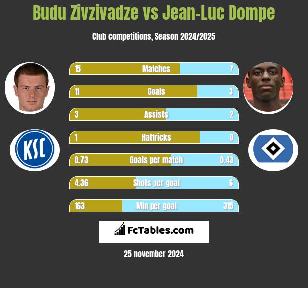 Budu Zivzivadze vs Jean-Luc Dompe h2h player stats