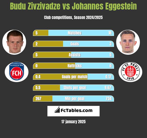 Budu Zivzivadze vs Johannes Eggestein h2h player stats