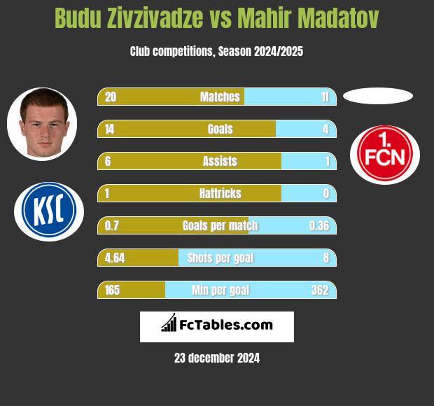 Budu Zivzivadze vs Mahir Madatov h2h player stats