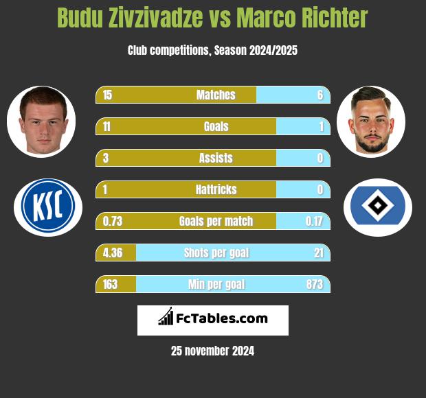 Budu Zivzivadze vs Marco Richter h2h player stats