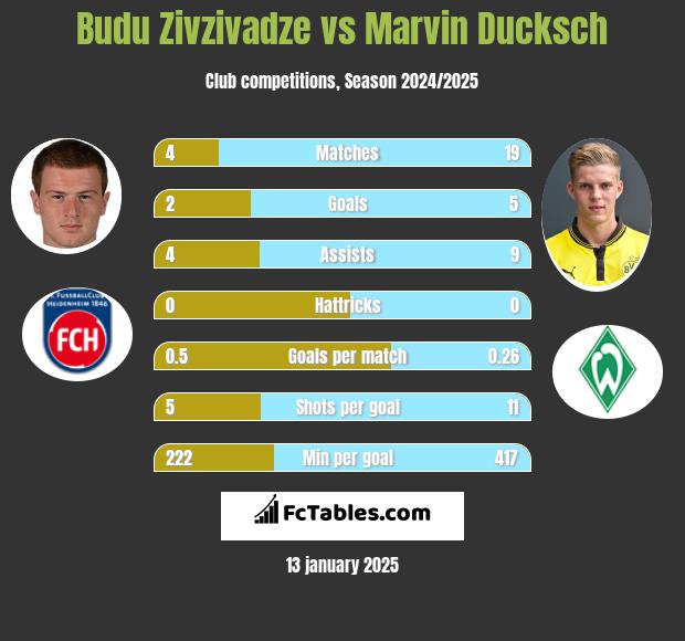 Budu Zivzivadze vs Marvin Ducksch h2h player stats