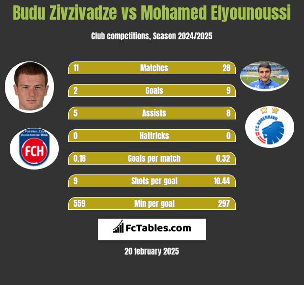 Budu Zivzivadze vs Mohamed Elyounoussi h2h player stats