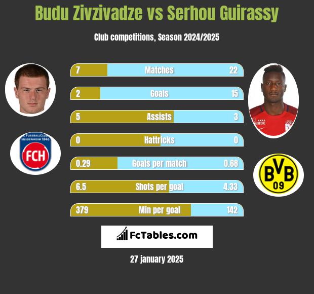 Budu Zivzivadze vs Serhou Guirassy h2h player stats