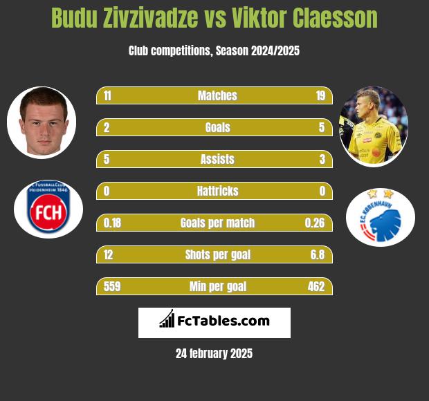 Budu Zivzivadze vs Viktor Claesson h2h player stats