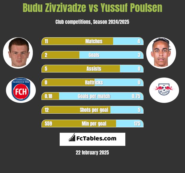 Budu Zivzivadze vs Yussuf Poulsen h2h player stats