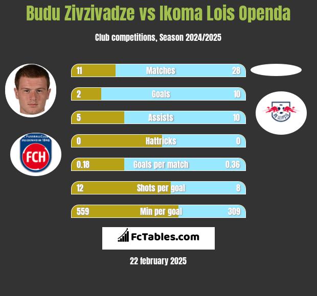 Budu Zivzivadze vs Ikoma Lois Openda h2h player stats