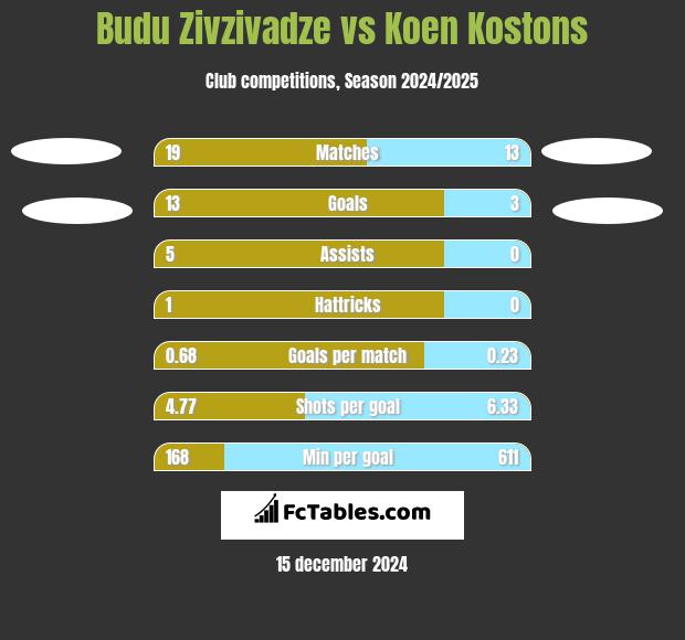 Budu Zivzivadze vs Koen Kostons h2h player stats